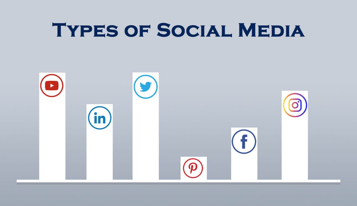 Exploring the Diverse Landscape of Social Media Marketing: Types and Strategies